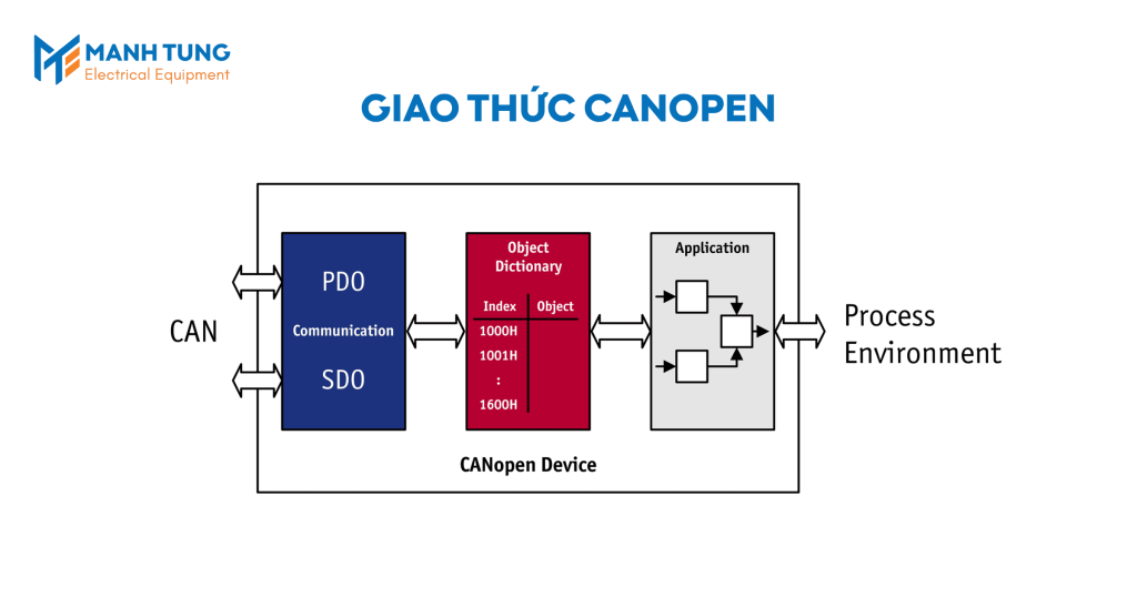 Giao Thức CANopen