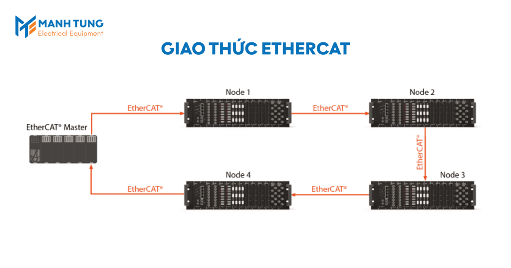 Giao thức EtherCAT