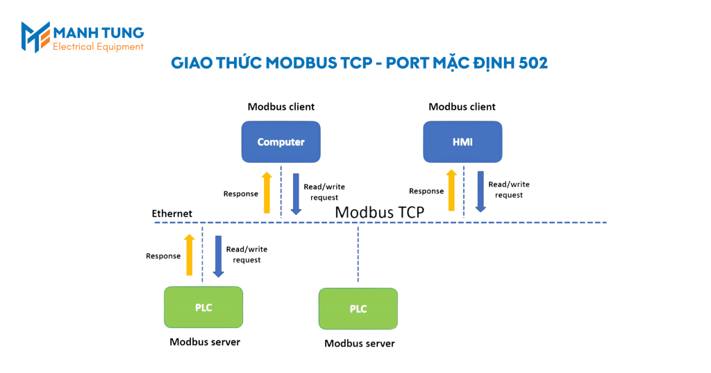 Giao thức Modbus TCP - Port Mặc Định 502