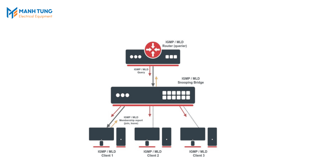 Không kích hoạt IGMP Snooping