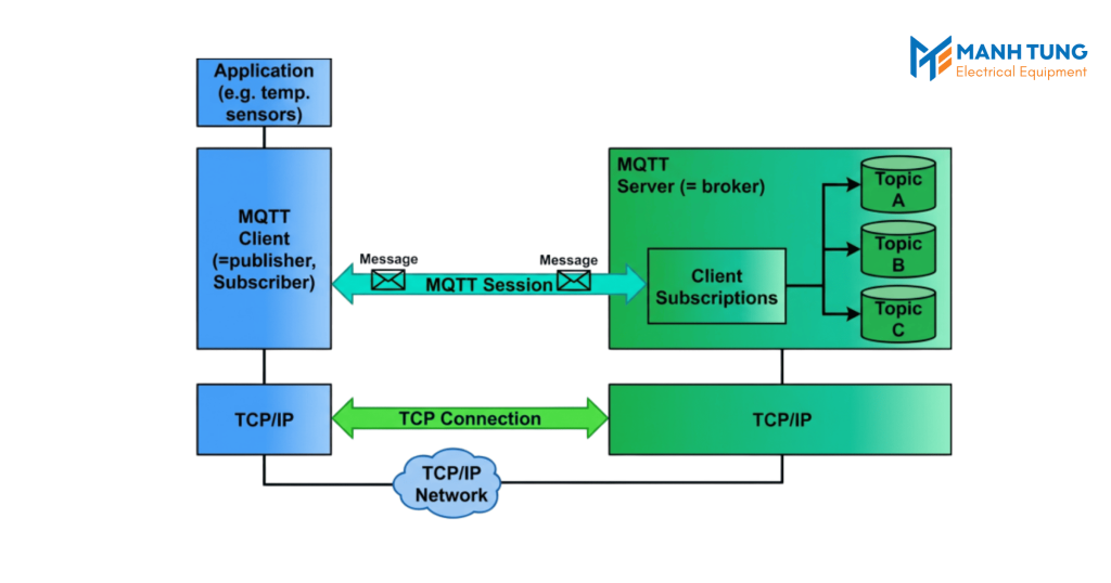 Kiến trúc các thành phần của MQTT