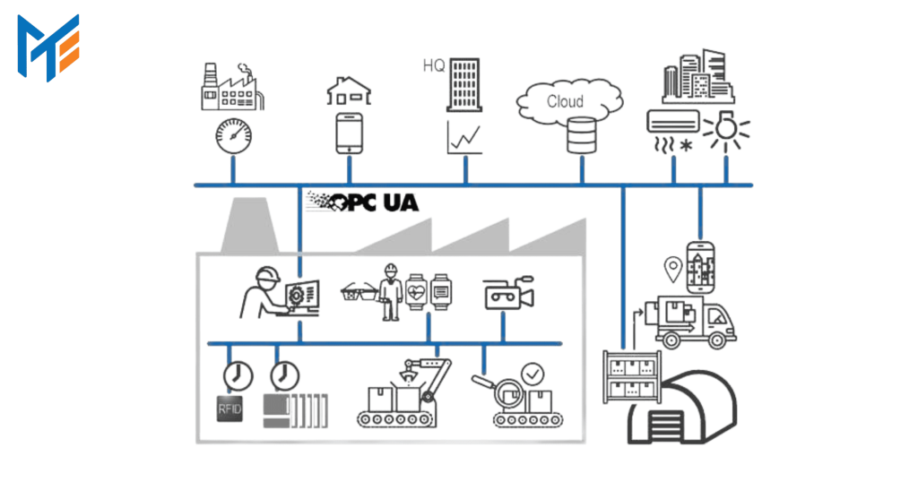 Kiến trúc tổng quan OPC UA