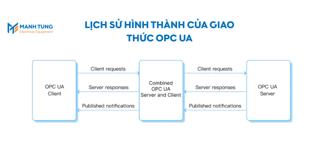 Lịch sử hình thành của giao thức OPC UA