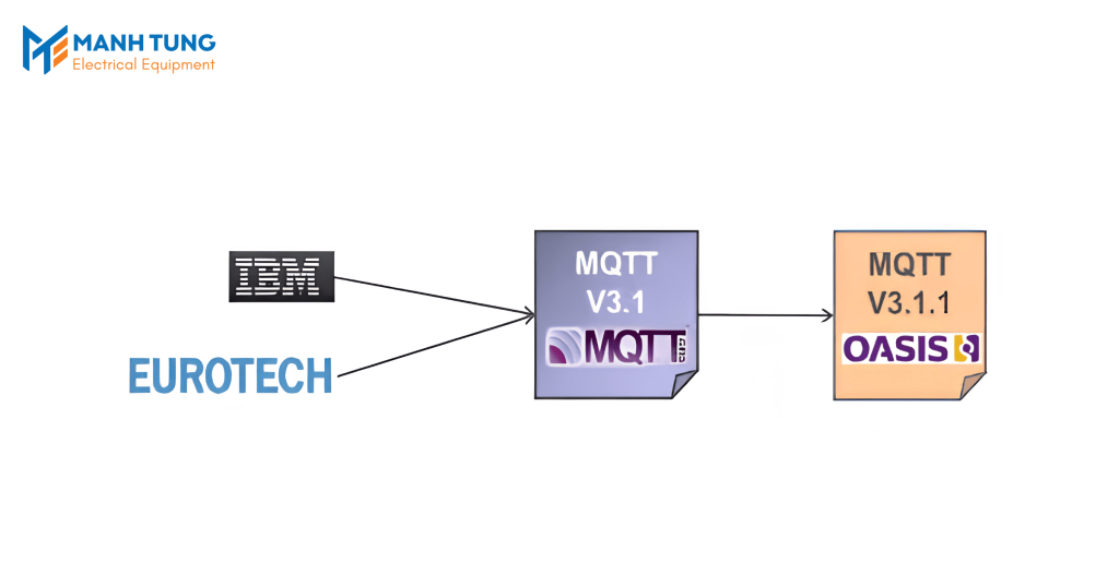 Lịch sử hình thành của MQTT