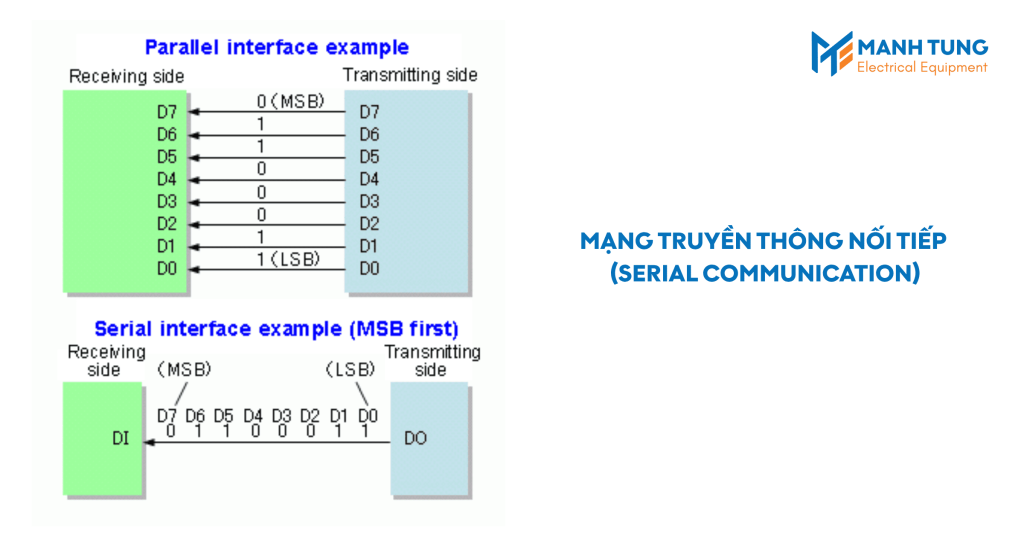 Mạng truyền thông nối tiếp (Serial Communication)