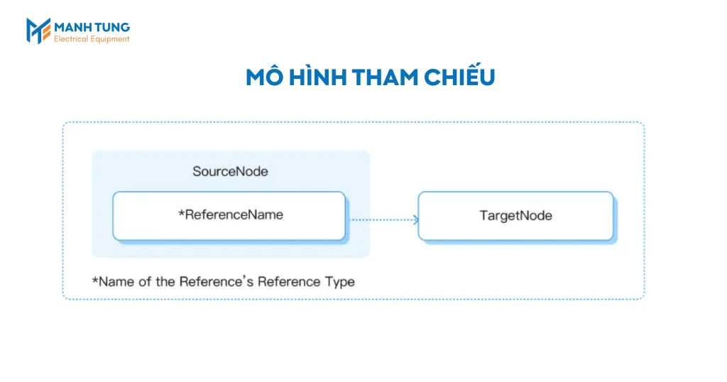 Mô hình tham chiếu