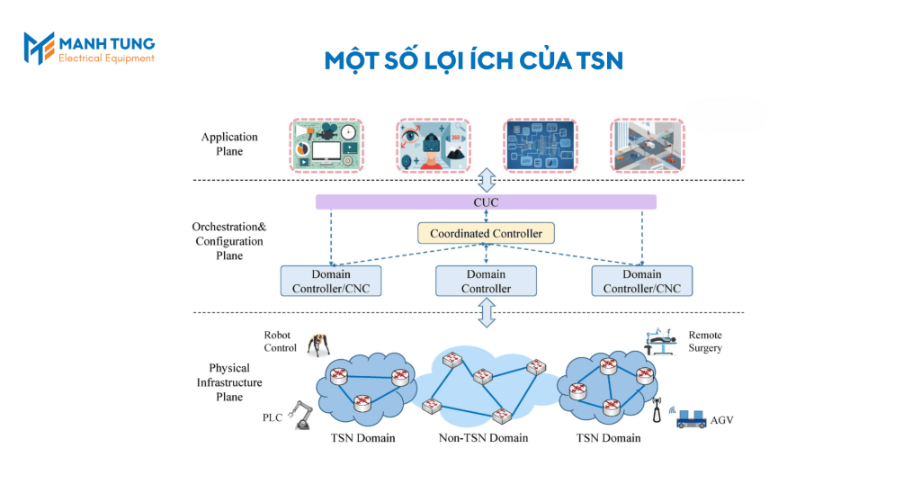 Một số lợi ích của TSN (Time-Sensitive Networking) hiện nay