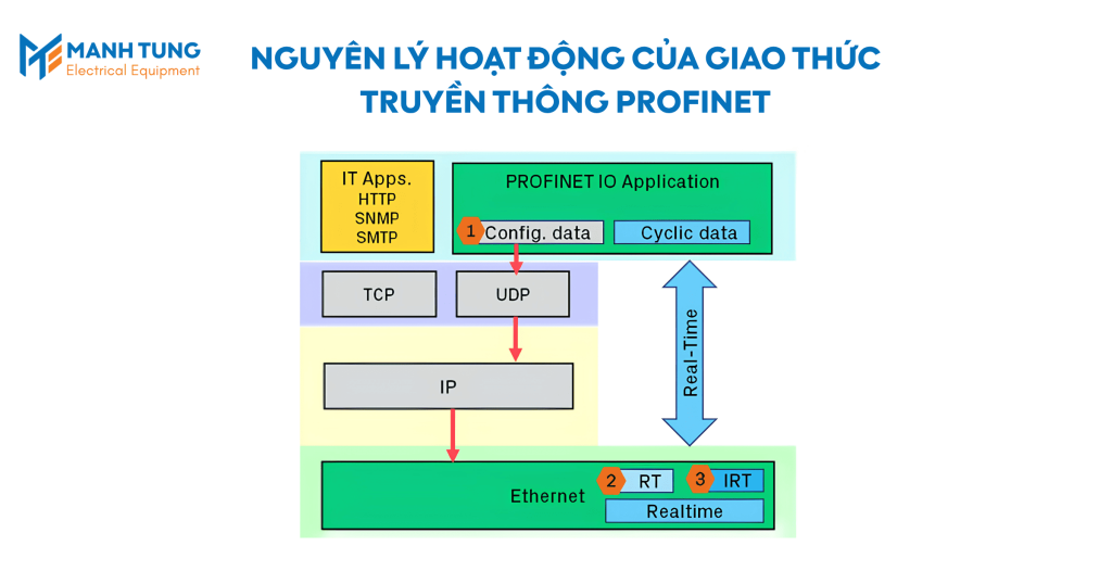 Lịch sử hình thành và ra đời của truyền thông Profinet