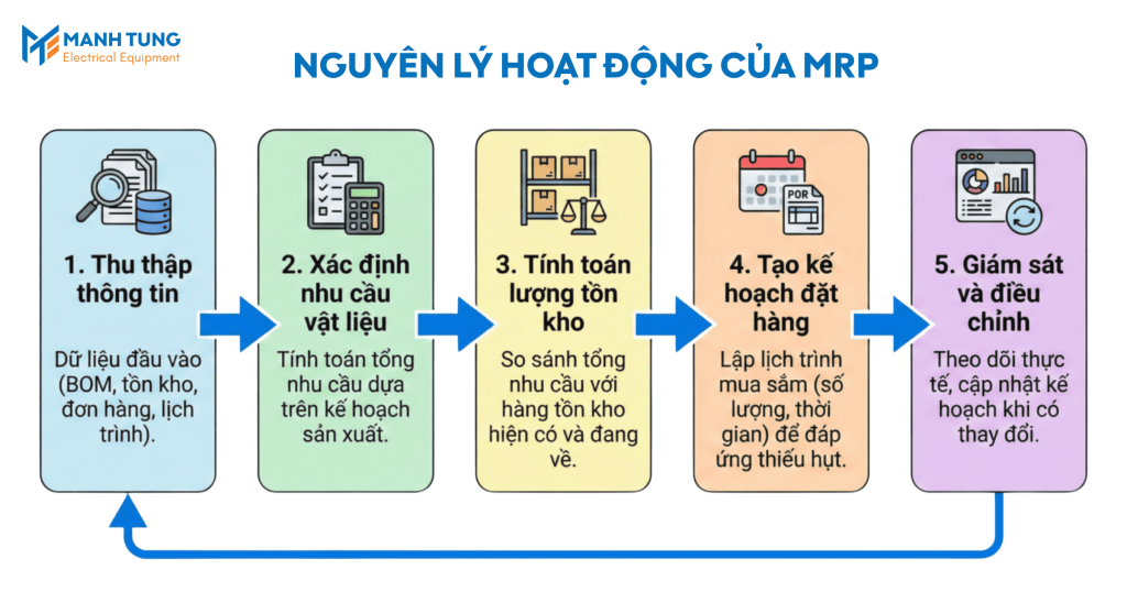 Nguyên lý hoạt động của MRP