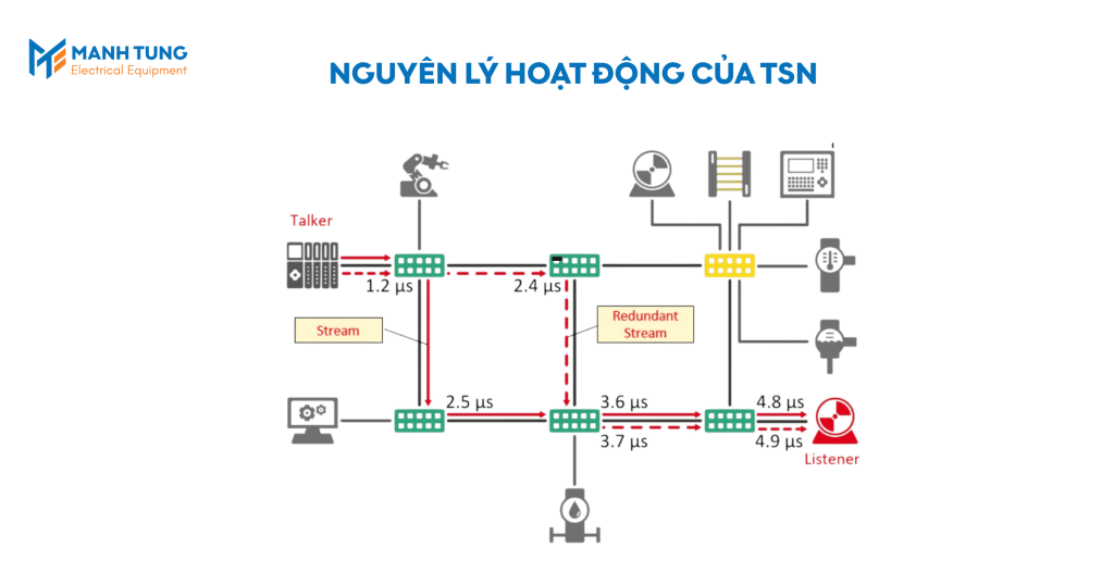 Nguyên lý hoạt động của TSN