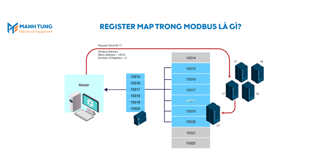 Register Map trong Modbus là gì?