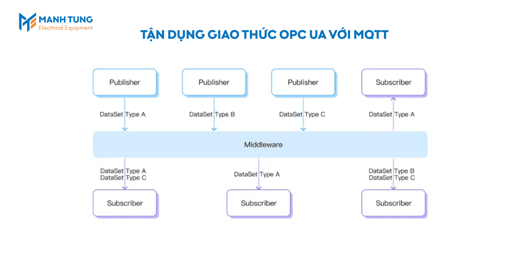 Tận dụng giao thức OPC UA với MQTT