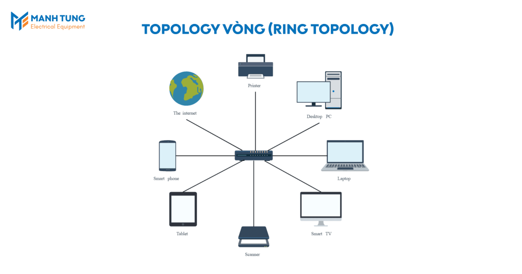 Topology vòng (Ring Topology)