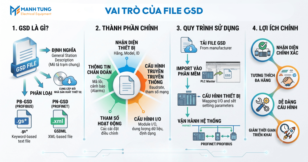 Vai trò của file GSD
