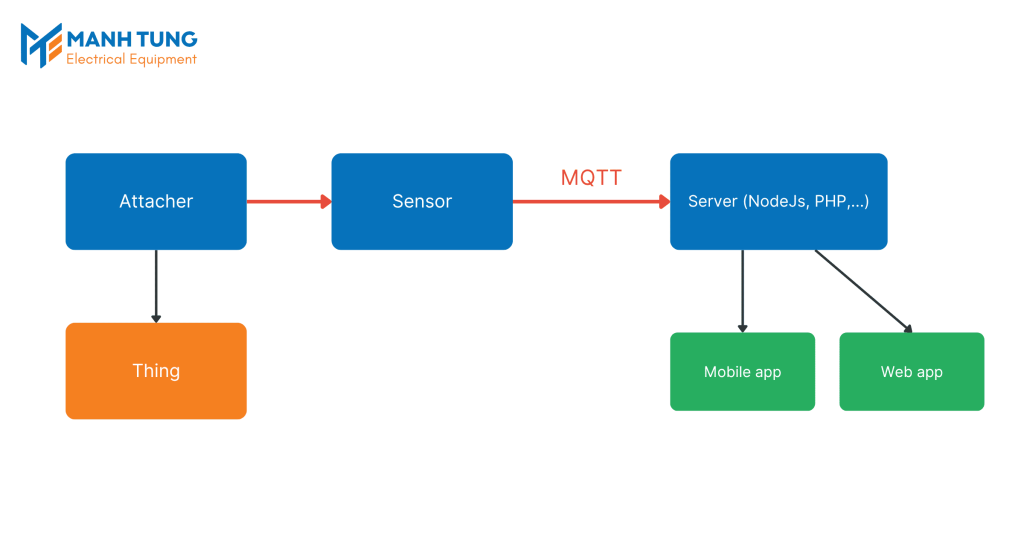 MTTQ đóng vai trò gì trong mô hình IoT?